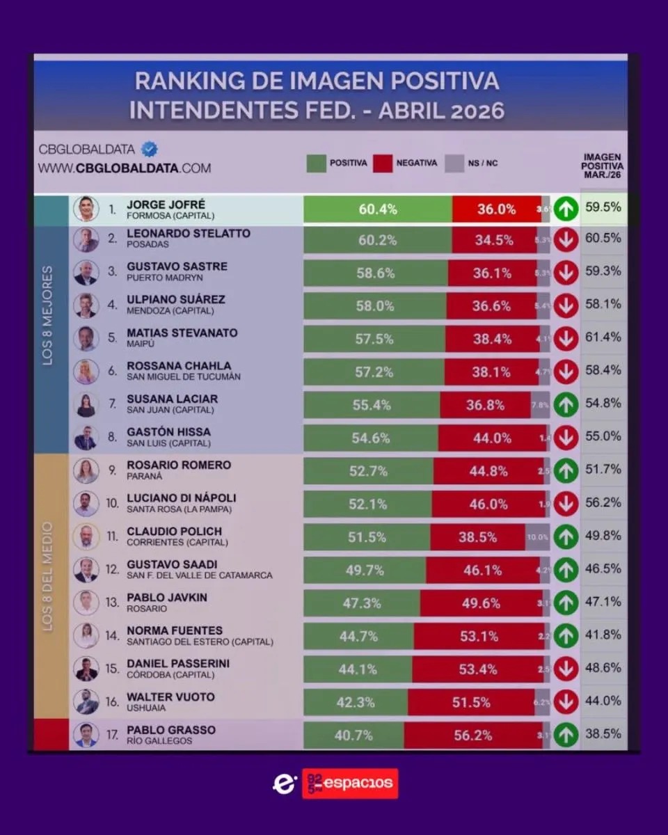 Jorge Jofré, el intendente con mejor imagen del país