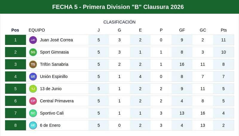 PRIMERA “B”: LA QUINTA FECHA DEJÓ SEÑALES Y LA SEXTA PROMETE PARTIDOS DECISIVOS